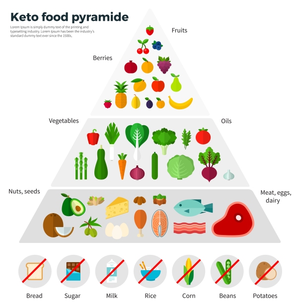 ketogenic diet food list